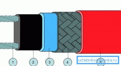 1) bakır tel; 2) kendi kendini düzenleyen iletken eleman; 3) modifiye edilmiş bir poliolefin; 4) kalaylı bakır (ekran); 5) modifiye poliolefin 1) bakır tel; 2) kendi kendini düzenleyen iletken eleman; 3) modifiye edilmiş bir poliolefin; 4) kalaylı bakır (ekran); 5) modifiye poliolefin