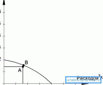 A, hesaplanan çalışma noktasıdır, B, katalogdaki belirli pompanın çalışma noktası veya basınç akışı karakteristik eğrisidir. A, hesaplanan çalışma noktasıdır, B, katalogdaki belirli pompanın çalışma noktası veya basınç akışı karakteristik eğrisidir.