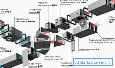 İletişim ne kadar karmaşık olursa, havalandırma sisteminde kullanılan elemanlar daha çeşitlidir.