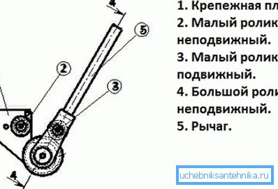 Yuvarlak bükümler için boru bender do-it-yourself çizimleri Yuvarlak bükümler için boru bender do-it-yourself çizimleri