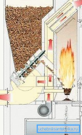 Pellet kazanda yakıt yüklenmesi bile otomatik Pellet kazanda yakıt yüklenmesi bile otomatik