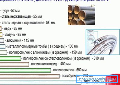 Isıtıldığında boru hattının 100 metre uzunluğundaki uzamasını gösteren diyagram Isıtıldığında boru hattının 100 metre uzunluğundaki uzamasını gösteren diyagram