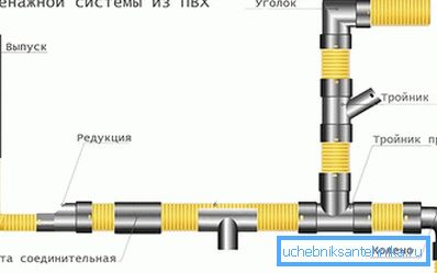 PVC drenaj sistemi PVC drenaj sistemi