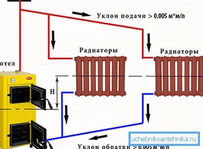Doğal dolaşımı olan bir sistemde su sirkülasyonu Doğal dolaşımı olan bir sistemde su sirkülasyonu
