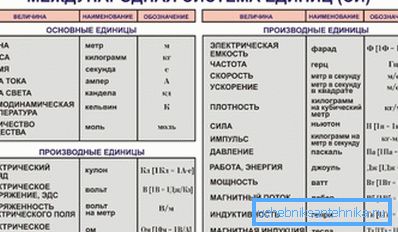 SI birimleri. SI birimleri.