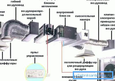 Emme havalandırma sisteminin elemanları Emme havalandırma sisteminin elemanları