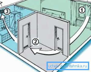 Doğal cebri havalandırma: 1) giriş bölgesi; 2) taşma yeri; 3) egzoz deliği Doğal cebri havalandırma: 1) giriş bölgesi; 2) taşma yeri; 3) egzoz deliği