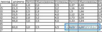 Bu tablo çok uygundur, çünkü metal boruların önemli göstergelerini yansıtır: inç cinsinden boyut, koşullu geçiş, dış çap ve her ürünün 1 metre ağırlığı Bu tablo çok uygundur, çünkü metal boruların önemli göstergelerini yansıtır: inç cinsinden boyut, koşullu geçiş, dış çap ve her ürünün 1 metre ağırlığı