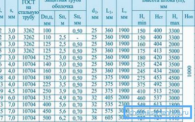 Bazı model küresel vanaların boyutları