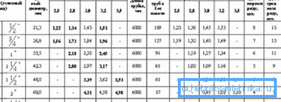 GOST 3265-75'e uygun gaz borusu GOST 3265-75'e uygun gaz borusu