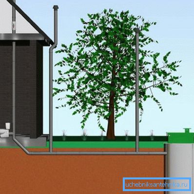 Özel bir evde kanalizasyon havalandırmasının grafik planı Özel bir evde kanalizasyon havalandırmasının grafik planı