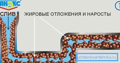 Kanalizasyonun iç duvarlarındaki yağ birikimlerinin grafik örneği Kanalizasyonun iç duvarlarındaki yağ birikimlerinin grafik örneği