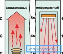 Konvektör ve kızılötesi aygıtın karşılaştırmalı testinin grafik gösterimi Konvektör ve kızılötesi aygıtın karşılaştırmalı testinin grafik gösterimi