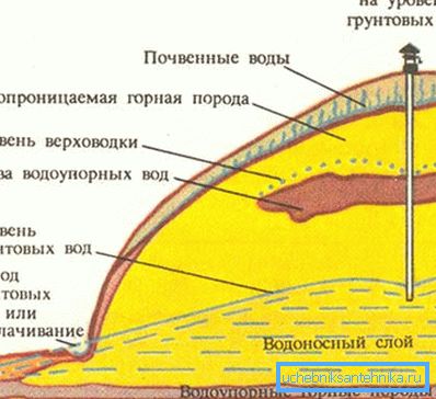 Yeraltı suyunun grafik yeri
