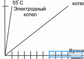 Isıtma cihazına kıyasla elektrod kazanının kullanım veriminin grafiği Isıtma cihazına kıyasla elektrod kazanının kullanım veriminin grafiği