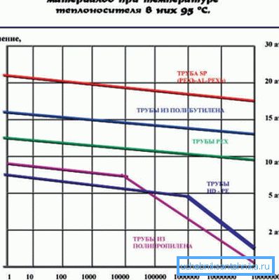 Boru hattı dayanıklılığının sistem basıncına bağımlılığını gösteren grafik Boru hattı dayanıklılığının sistem basıncına bağımlılığını gösteren grafik