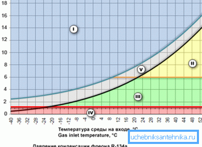 Freonun sıvı halde kaldığı sıcaklık ve basınç ilişkisini gösteren bir grafik Freonun sıvı halde kaldığı sıcaklık ve basınç ilişkisini gösteren bir grafik