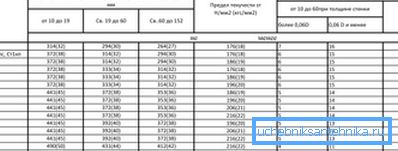 Bazı çelik türlerinin özellikleri Bazı çelik türlerinin özellikleri