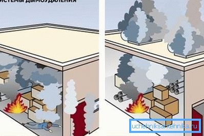 Etkili duman giderme ihtiyacının gösterimi Etkili duman giderme ihtiyacının gösterimi