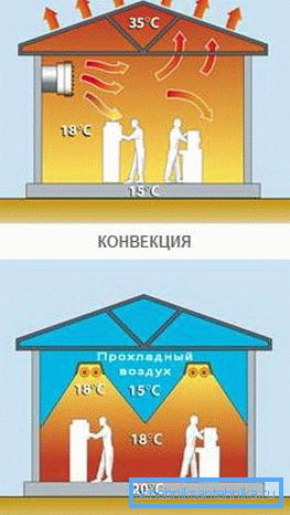 Konveksiyon ve radyan ısıtmada ısının dağılımı nedir? Konveksiyon ve radyan ısıtmada ısının dağılımı nedir?