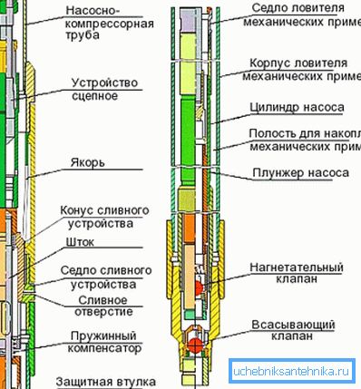 Özel bir downhole pompasının tasarımı. Özel bir downhole pompasının tasarımı.