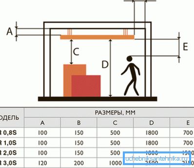 Tavan ısıtıcısını monte ederken önerilen minimum mesafeler