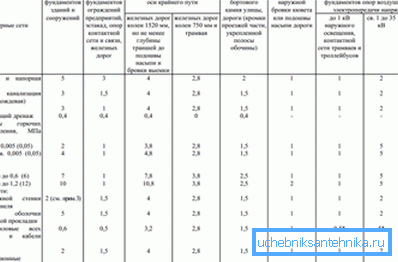 Yeraltı iletişiminden diğer nesnelere minimum mesafeler. Yeraltı iletişiminden diğer nesnelere minimum mesafeler.