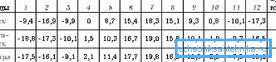 Bazı şehirler için aylar için minimum sıcaklıklar Bazı şehirler için aylar için minimum sıcaklıklar