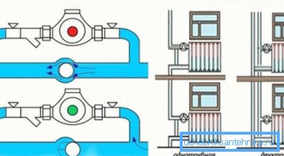 Fotoğrafta - tek boru ve iki borulu sistemde bypass Fotoğrafta - tek boru ve iki borulu sistemde bypass