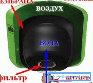 Fotoğraf kesitsel hidroakümülatörde Fotoğraf kesitsel hidroakümülatörde