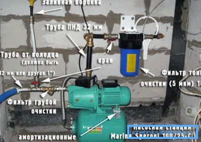 Fotoğraf, kuyudan su beslemesi oluşturulduğunda ihtiyaç duyulacak cihazları göstermektedir. Fotoğraf, kuyudan su beslemesi oluşturulduğunda ihtiyaç duyulacak cihazları göstermektedir.