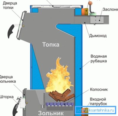Fotoğrafta, normal katı yakıtlı kazan. Fotoğrafta, normal katı yakıtlı kazan.
