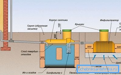 Fotoğrafta, septik tankın ana elemanları Fotoğrafta, septik tankın ana elemanları