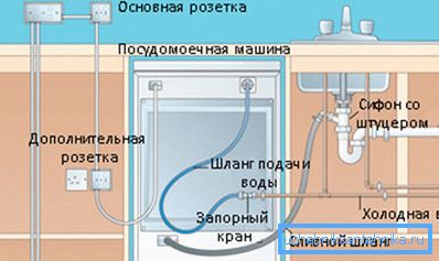 Fotoğrafta - elektrik, bulaşık makinesinde su ve atık sıvıların kanalizasyon sistemine boşaltılması Fotoğrafta - elektrik, bulaşık makinesinde su ve atık sıvıların kanalizasyon sistemine boşaltılması