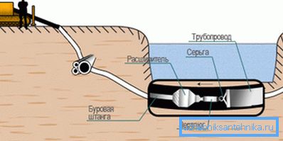 Fotoğraf HDD yönteminin şematik bir sunumunu göstermektedir. Fotoğraf HDD yönteminin şematik bir sunumunu göstermektedir.