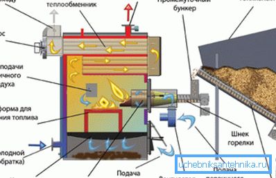 Fotoğraf cihazında pellet kazan. Fotoğraf cihazında pellet kazan.