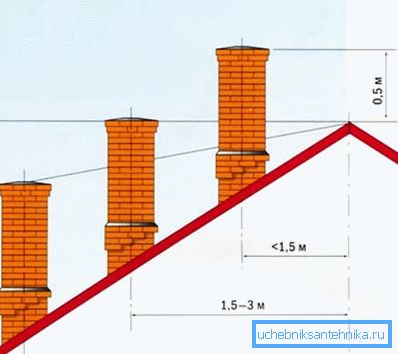 Fotoğrafta - binanın ortasından kazanın kaldırılmasına bağlı olarak çatının üstündeki borunun yüksekliği Fotoğrafta - binanın ortasından kazanın kaldırılmasına bağlı olarak çatının üstündeki borunun yüksekliği