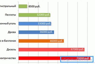 Grafikte - farklı ısıtma türlerinin maliyeti karşılaştırması Grafikte - farklı ısıtma türlerinin maliyeti karşılaştırması