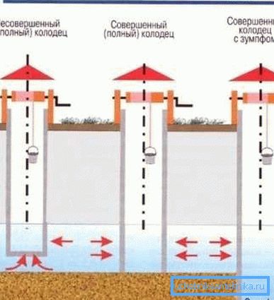 Şekil, ülkedeki kuyu çeşitlerini göstermektedir. Şekil, ülkedeki kuyu çeşitlerini göstermektedir.