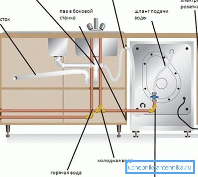 Bulaşık makinesinin su kaynağına bağlantısının açıklayıcı bir diyagramı Bulaşık makinesinin su kaynağına bağlantısının açıklayıcı bir diyagramı