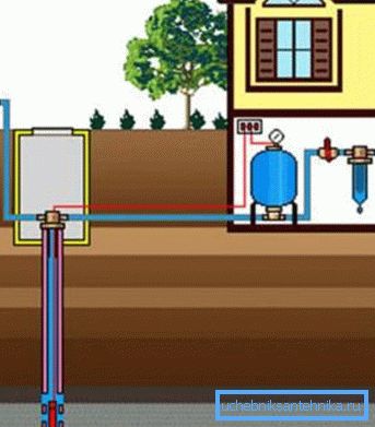 Su temin sisteminin tüm elemanlarının kuyudan bağlantısının açıklayıcı bir diyagramı Su temin sisteminin tüm elemanlarının kuyudan bağlantısının açıklayıcı bir diyagramı