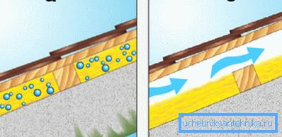 Çatı altında havalandırma varlığı: a) yoktur; b) yemek Çatı altında havalandırma varlığı: a) yoktur; b) yemek