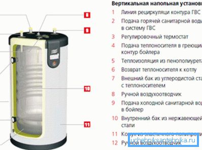 İzolasyona rağmen, kazan deposu çok fazla ısı yayıyor. İzolasyona rağmen, kazan deposu çok fazla ısı yayıyor.