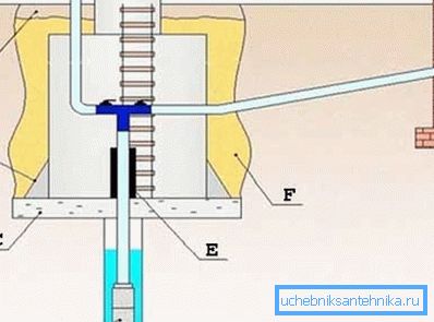 Kuyudan su temini için ekipman, keson odasının montajı için ekipmanı içerir (metindeki açıklamaya bakınız) Kuyudan su temini için ekipman, keson odasının montajı için ekipmanı içerir (metindeki açıklamaya bakınız)