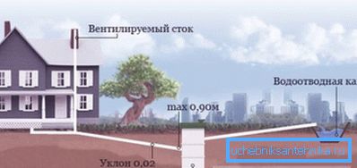 Özel bir evin kanalizasyon şebekesinin genel planı.