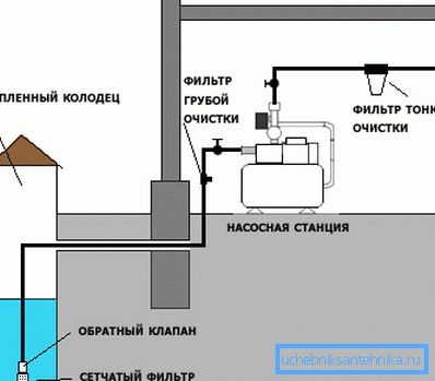 Özel bir evin özerk su temin sisteminin genel planı. Özel bir evin özerk su temin sisteminin genel planı.