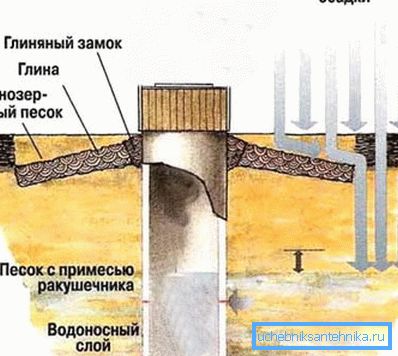İkinci yöntemle bir beton kuyu yapımı. İkinci yöntemle bir beton kuyu yapımı.