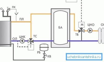 Bir katı yakıt ısıtma kazanı bir tampon tankı (ısı akümülatörü) ile çemberleme