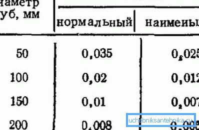 En popüler boyutlar için optimum ve minimum izin verilen eğim. En popüler boyutlar için optimum ve minimum izin verilen eğim.