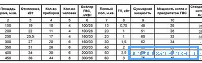Evin alanına bağlı olarak kazan gücünün yaklaşık değerleri Evin alanına bağlı olarak kazan gücünün yaklaşık değerleri
